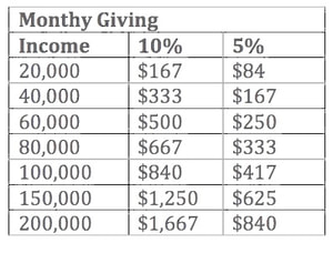 Tithe Chart Weekly Income